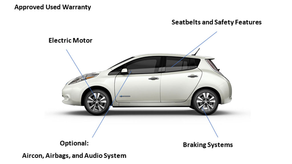 Diagram of Car Parts Covered By The Warranty