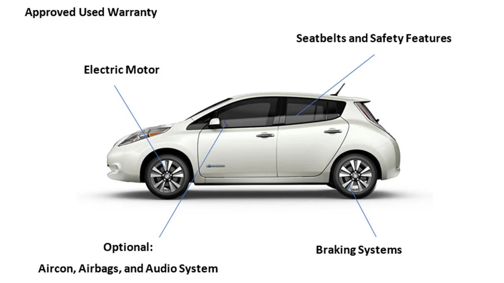 Diagram of Car Parts Covered By The Warranty