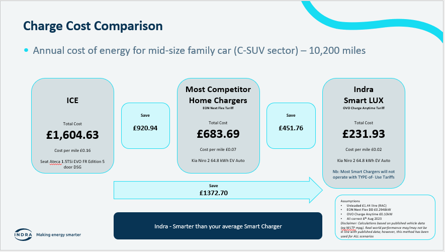 smart chaging fuel cost savings graphic