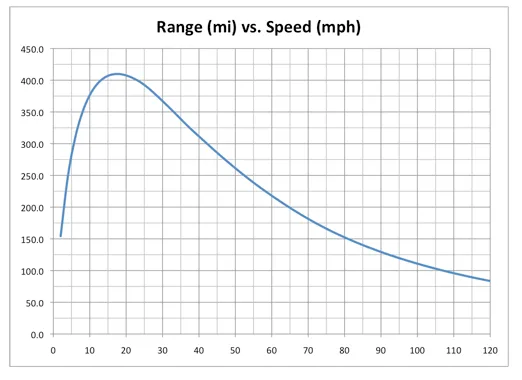 range vs speed graph